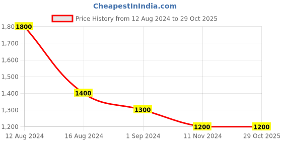 tatacliq.com People by Pantaloons Light Blue Slim Fit Solid Jeans people by pantaloons Price History Graph from 12 Aug 2024 to 28 Oct 2025