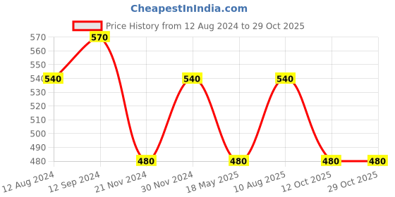 tatacliq.com People by Pantaloons Light Khaki Cotton Regular Fit Printed T-Shirt people by pantaloons Price History Graph from 12 Aug 2024 to 29 Oct 2025