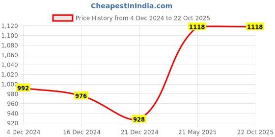 tatacliq.com People by Pantaloons Light Mint Regular Fit Printed Hooded Sweatshirt people by pantaloons Price History Graph from 4 Dec 2024 to 22 Oct 2025