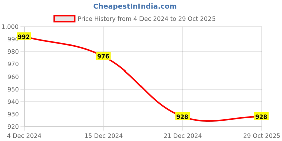 tatacliq.com People by Pantaloons Light Mint Regular Fit Printed Hooded Sweatshirt people by pantaloons Price History Graph from 4 Dec 2024 to 29 Oct 2025