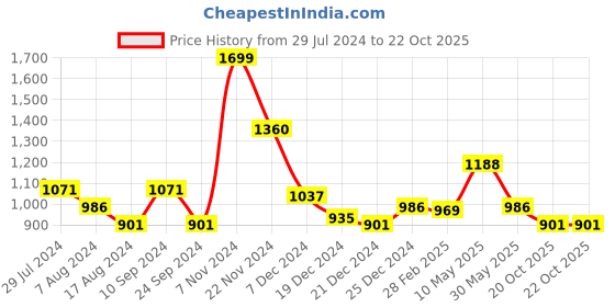 tatacliq.com People by Pantaloons Light Pink Sweater people by pantaloons Price History Graph from 29 Jul 2024 to 22 Oct 2025