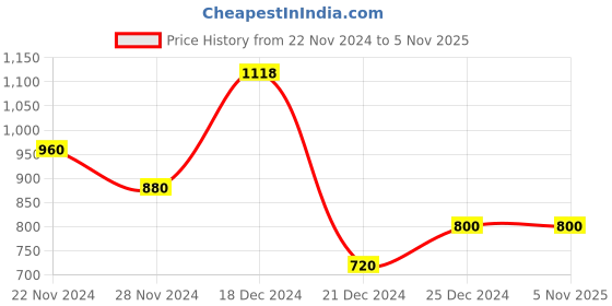 tatacliq.com People by Pantaloons Lilac & White Color-Block Sweatshirt people by pantaloons Price History Graph from 22 Nov 2024 to 5 Nov 2025