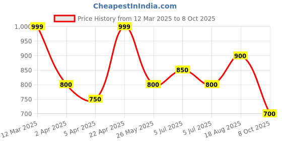 tatacliq.com People By Pantaloons Lilac Boxy Fit Printed Sweatshirt people by pantaloons Price History Graph from 12 Mar 2025 to 8 Oct 2025