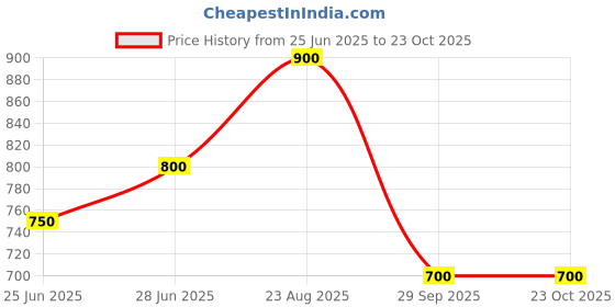 tatacliq.com People By Pantaloons Lilac Boxy Fit Printed Sweatshirt people by pantaloons Price History Graph from 25 Jun 2025 to 23 Oct 2025