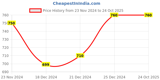 tatacliq.com People by Pantaloons Lilac Cotton Printed Sweatshirt people by pantaloons Price History Graph from 23 Nov 2024 to 23 Oct 2025
