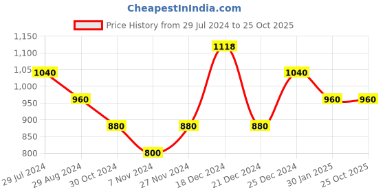 tatacliq.com People by Pantaloons Lilac Printed Sweatshirt people by pantaloons Price History Graph from 29 Jul 2024 to 25 Oct 2025