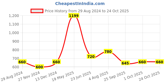 tatacliq.com People by Pantaloons Lilac Regular Fit Crop Top people by pantaloons Price History Graph from 29 Aug 2024 to 24 Oct 2025