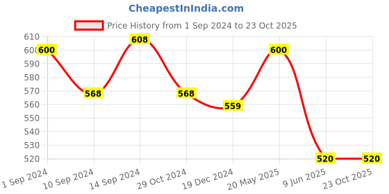 tatacliq.com People by Pantaloons Magenta Pink Cotton Slim Fit Printed Polo T-Shirt people by pantaloons Price History Graph from 1 Sep 2024 to 22 Oct 2025