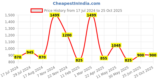 tatacliq.com People by Pantaloons Maroon & White Cotton Color-Block Sweatshirt people by pantaloons Price History Graph from 17 Jul 2024 to 24 Oct 2025
