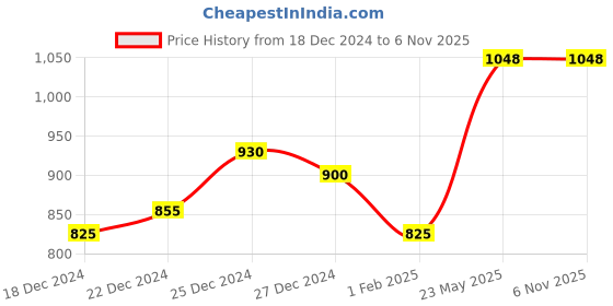 tatacliq.com People by Pantaloons Maroon & White Cotton Color-Block Sweatshirt people by pantaloons Price History Graph from 18 Dec 2024 to 6 Nov 2025