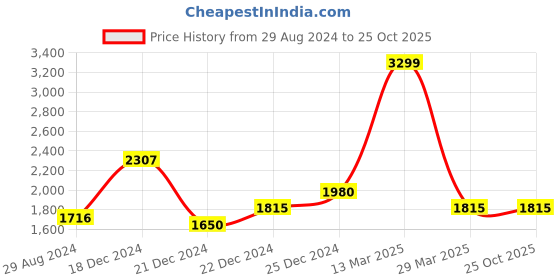 tatacliq.com People by Pantaloons Maroon Comfort Fit Jacket people by pantaloons Price History Graph from 29 Aug 2024 to 24 Oct 2025