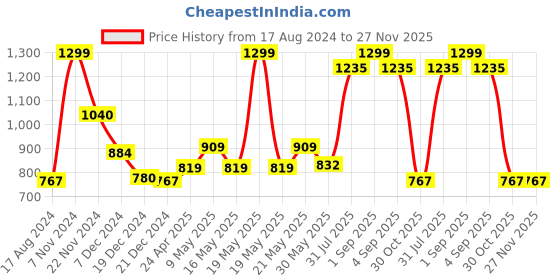 tatacliq.com People by Pantaloons Maroon Cotton Self Pattern Sweater people by pantaloons Price History Graph from 17 Aug 2024 to 27 Nov 2025