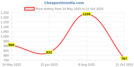 tatacliq.com People by Pantaloons Maroon Cotton Self Pattern Sweater people by pantaloons Price History Graph from 24 May 2025 to 21 Oct 2025