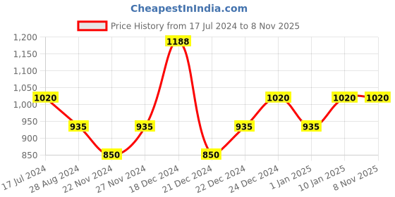 tatacliq.com People by Pantaloons Maroon Floral Print A-Line Dress people by pantaloons Price History Graph from 17 Jul 2024 to 8 Nov 2025