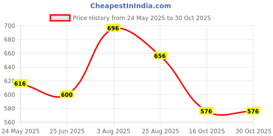 tatacliq.com People by Pantaloons Maroon Graphic Print Top people by pantaloons Price History Graph from 24 May 2025 to 30 Oct 2025