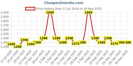 tatacliq.com People by Pantaloons Maroon Regular Fit Jacket people by pantaloons Price History Graph from 17 Jul 2024 to 30 Nov 2025
