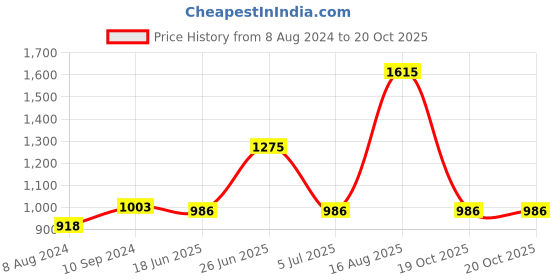 tatacliq.com People by Pantaloons Maroon Self Pattern A-Line Dress people by pantaloons Price History Graph from 8 Aug 2024 to 19 Oct 2025