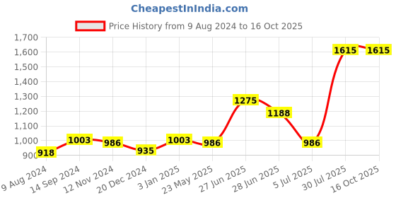 tatacliq.com People by Pantaloons Maroon Self Pattern A-Line Dress people by pantaloons Price History Graph from 9 Aug 2024 to 15 Oct 2025