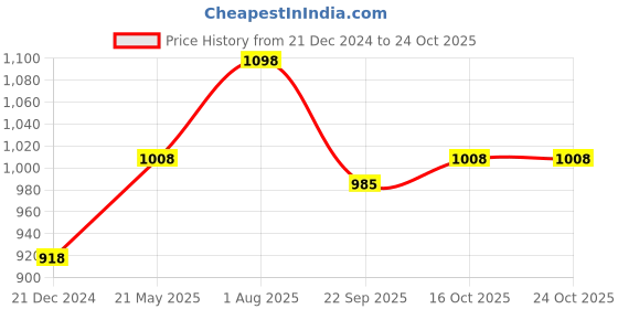 tatacliq.com People by Pantaloons Maroon Self Pattern Bodycon Dress people by pantaloons Price History Graph from 21 Dec 2024 to 24 Oct 2025