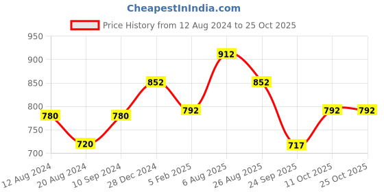 tatacliq.com People by Pantaloons Maroon Self Pattern Crop Top people by pantaloons Price History Graph from 12 Aug 2024 to 24 Oct 2025