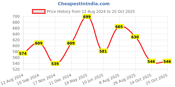 tatacliq.com People by Pantaloons Maroon Self Pattern Top people by pantaloons Price History Graph from 12 Aug 2024 to 24 Oct 2025