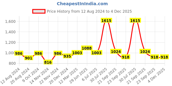 tatacliq.com People by Pantaloons Maroon Sleeveless Jumpsuit people by pantaloons Price History Graph from 12 Aug 2024 to 3 Dec 2025