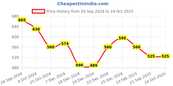 tatacliq.com People By Pantaloons Maroon Slim Fit T-Shirt people by pantaloons Price History Graph from 24 Sep 2024 to 24 Oct 2025