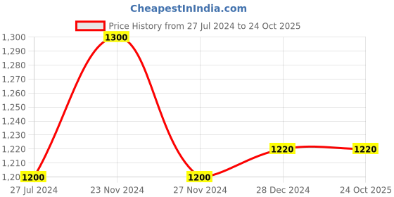 tatacliq.com People by Pantaloons Medium Blue Cotton Skinny Jeans people by pantaloons Price History Graph from 27 Jul 2024 to 24 Oct 2025
