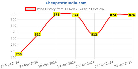 tatacliq.com People by Pantaloons Medium Blue Slim Fit Jeans people by pantaloons Price History Graph from 13 Nov 2024 to 23 Oct 2025