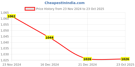 tatacliq.com People by Pantaloons Medium Blue Slim Fit Jeans people by pantaloons Price History Graph from 23 Nov 2024 to 23 Oct 2025