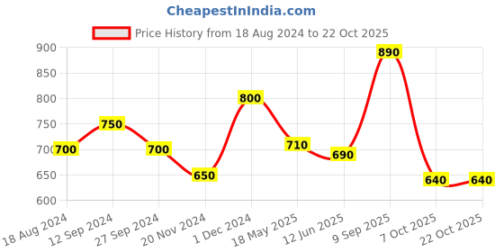 tatacliq.com People by Pantaloons Mid Black Regular Fit Printed Sweatshirt people by pantaloons Price History Graph from 18 Aug 2024 to 22 Oct 2025
