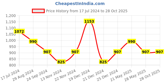 tatacliq.com People by Pantaloons Mint Green Cotton Printed Co-Ords Set people by pantaloons Price History Graph from 17 Jul 2024 to 28 Oct 2025