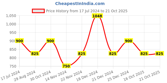 tatacliq.com People by Pantaloons Mint Green Cotton Printed Shift Dress people by pantaloons Price History Graph from 17 Jul 2024 to 20 Oct 2025