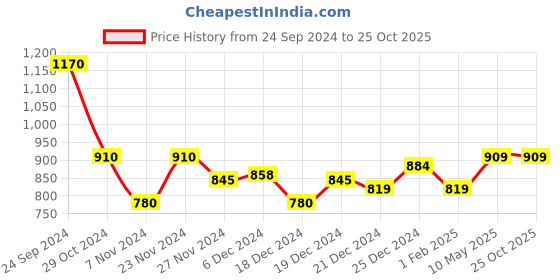 tatacliq.com People by Pantaloons Mint Green Cotton Printed Sweatshirt people by pantaloons Price History Graph from 24 Sep 2024 to 24 Oct 2025
