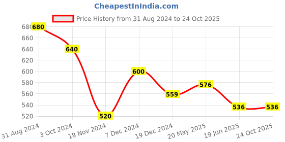 tatacliq.com People by Pantaloons Mint Green Embellished Top people by pantaloons Price History Graph from 31 Aug 2024 to 24 Oct 2025