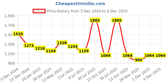 tatacliq.com People by Pantaloons Mint Regular Fit Printed Hooded Jacket people by pantaloons Price History Graph from 3 Dec 2024 to 3 Dec 2025