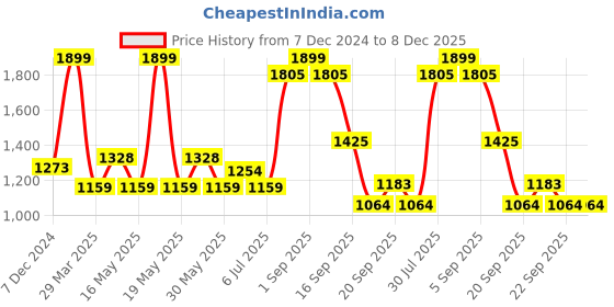 tatacliq.com People by Pantaloons Mint Regular Fit Printed Hooded Jacket people by pantaloons Price History Graph from 7 Dec 2024 to 8 Dec 2025