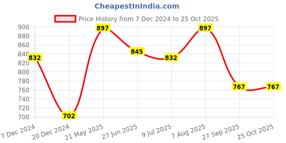 tatacliq.com People by Pantaloons Mock Orange Slim Fit Striped Shirt people by pantaloons Price History Graph from 7 Dec 2024 to 24 Oct 2025