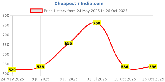 tatacliq.com People by Pantaloons Multi Cotton Slim Fit Printed T-Shirt people by pantaloons Price History Graph from 24 May 2025 to 26 Oct 2025