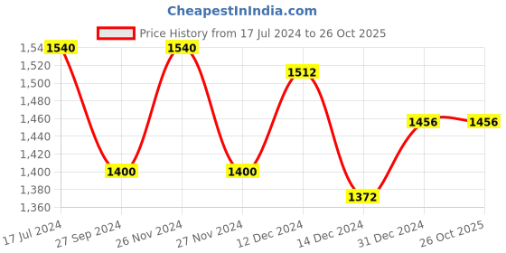 tatacliq.com People By Pantaloons Multi Regular Fit Colour Block Hooded Jacket people by pantaloons Price History Graph from 17 Jul 2024 to 26 Oct 2025