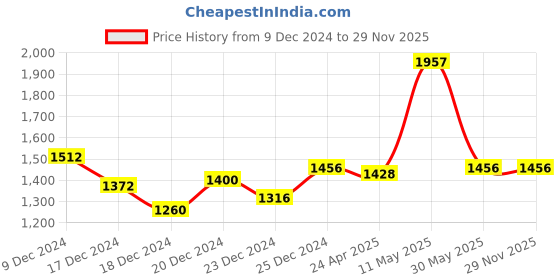 tatacliq.com People By Pantaloons Multi Regular Fit Colour Block Hooded Jacket people by pantaloons Price History Graph from 9 Dec 2024 to 29 Nov 2025