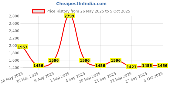 tatacliq.com People By Pantaloons Multi Regular Fit Colour Block Hooded Jacket people by pantaloons Price History Graph from 26 May 2025 to 5 Oct 2025