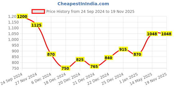 tatacliq.com People by Pantaloons Multi Regular Fit Printed Sweatshirt people by pantaloons Price History Graph from 24 Sep 2024 to 18 Nov 2025