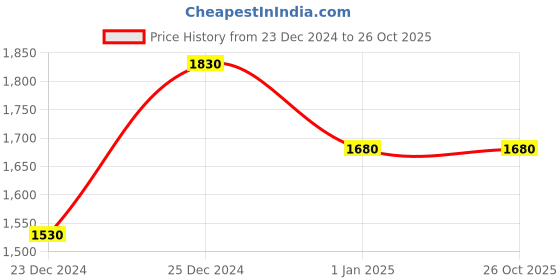 tatacliq.com People By Pantaloons Multi Regular Fit Striped Reversible Jacket people by pantaloons Price History Graph from 23 Dec 2024 to 26 Oct 2025
