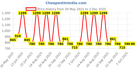 tatacliq.com People By Pantaloons Multi Relaxed Fit Abstract Shirt people by pantaloons Price History Graph from 30 May 2025 to 3 Dec 2025