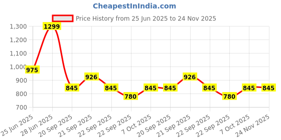 tatacliq.com People By Pantaloons Multi Relaxed Fit Abstract Shirt people by pantaloons Price History Graph from 25 Jun 2025 to 23 Nov 2025