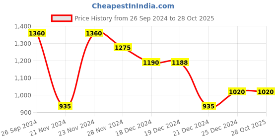 tatacliq.com People by Pantaloons Multi Slim Fit Colour Block Hooded Jacket people by pantaloons Price History Graph from 26 Sep 2024 to 27 Oct 2025