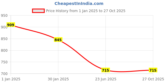 tatacliq.com People by Pantaloons Multi Slim Fit Printed Shirt people by pantaloons Price History Graph from 1 Jan 2025 to 27 Oct 2025