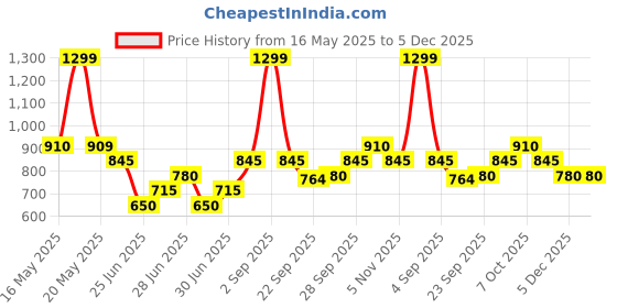 tatacliq.com People By Pantaloons Multi Slim Fit Top people by pantaloons Price History Graph from 16 May 2025 to 5 Dec 2025
