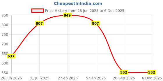 tatacliq.com People By Pantaloons Multicolor Regular Fit Floral Print Skirt people by pantaloons Price History Graph from 28 Jun 2025 to 5 Dec 2025